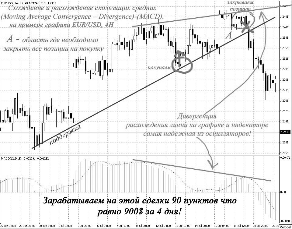 Осциллятор MACD