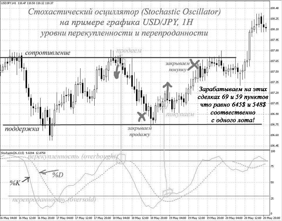 Стохастический осциллятор