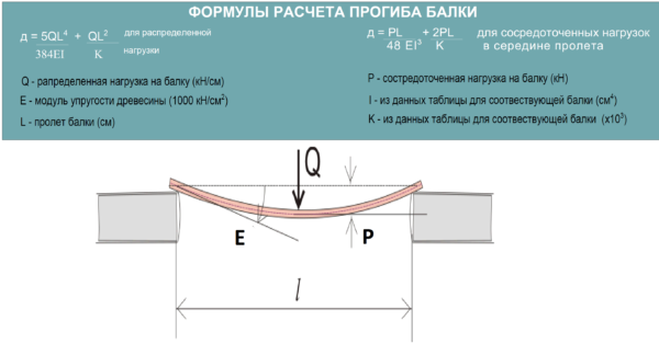 Расчет прогиба балок