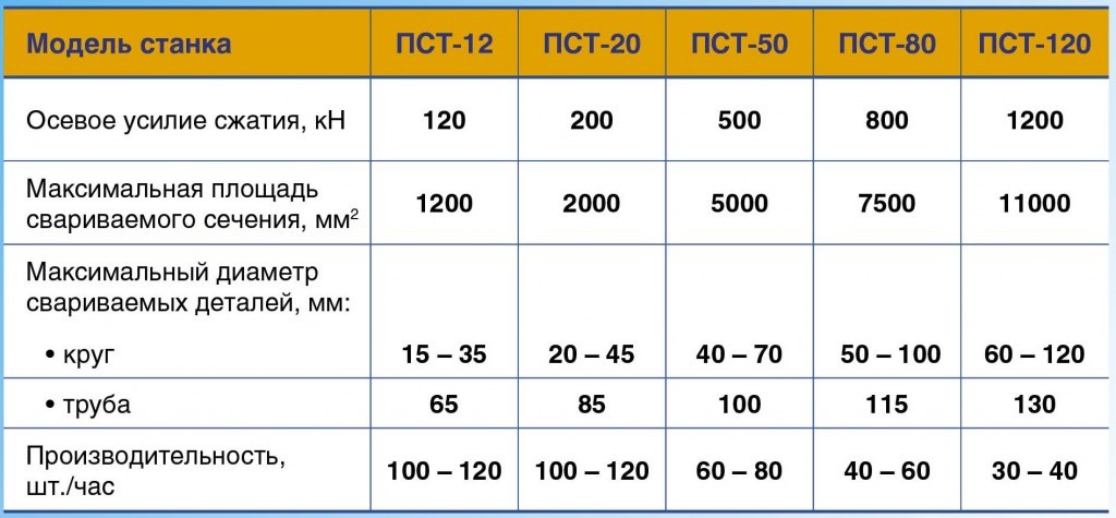 Базовые параметры станков сварки трением