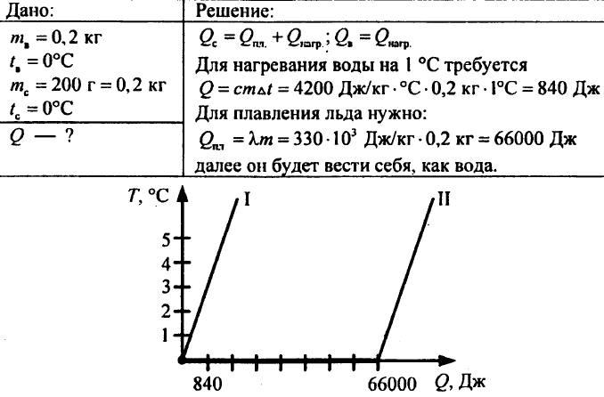 Агрегатные состояние вещества. Плавление и отвердевание кристаллических тел. График плавления и отвердевания кристаллических тел. Удельная теплота плавления