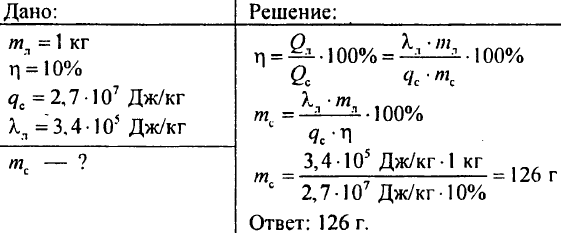 Агрегатные состояние вещества. Плавление и отвердевание кристаллических тел. График плавления и отвердевания кристаллических тел. Удельная теплота плавления