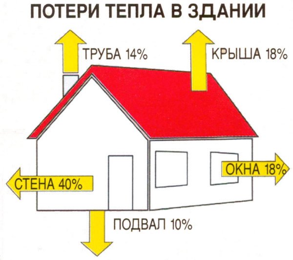 Потери тепла в здании