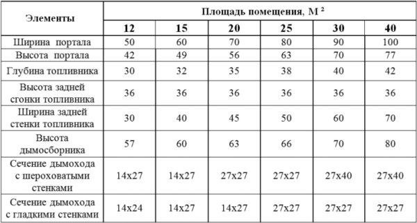 Таблица расчета размеров дачной печи