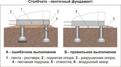 Устройство опорно-столбчатого фундамента