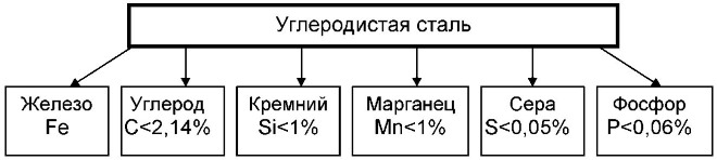 Углеродистая сталь состав