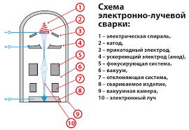 электронно-лучевая сварка схема