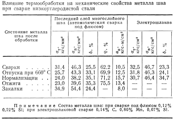 Сварка низкоуглеродистой стали таблицы