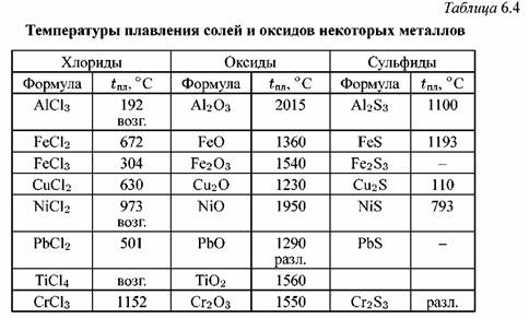 Температура плавления соли и сахара химия 8. Таблица плавления металлов. Таблица температуры плавления соли. Температура плавления таблица. Температура плавления оксидов.