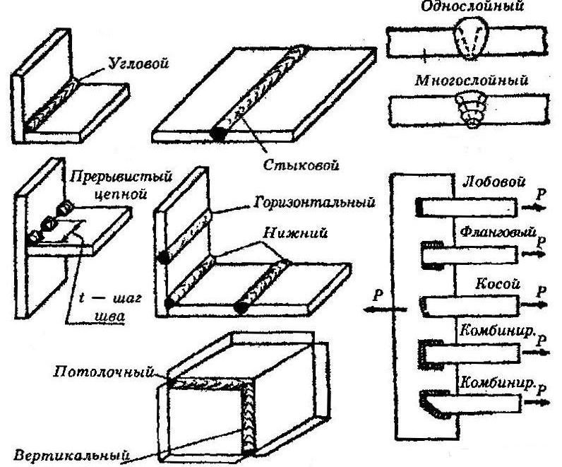 Классификация сварочных швов