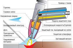 Схема аргоно-дуговой сварки алюминия