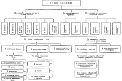 Классификация сварки металлов