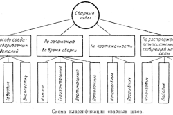 Схема классификации сварных швов