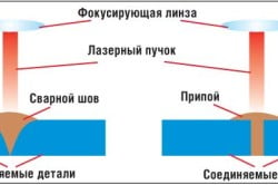 Схема лазерной пайки и сварки