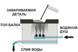 Схема горячей сварки