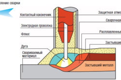 Схема автоматической сварки бронзы под флюсом