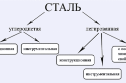 Классификация видов стали для сварки