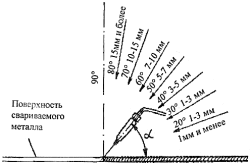 Углы наклона мундштука горелки при сварке стали различной толщины