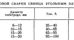 Технология сварки свинца