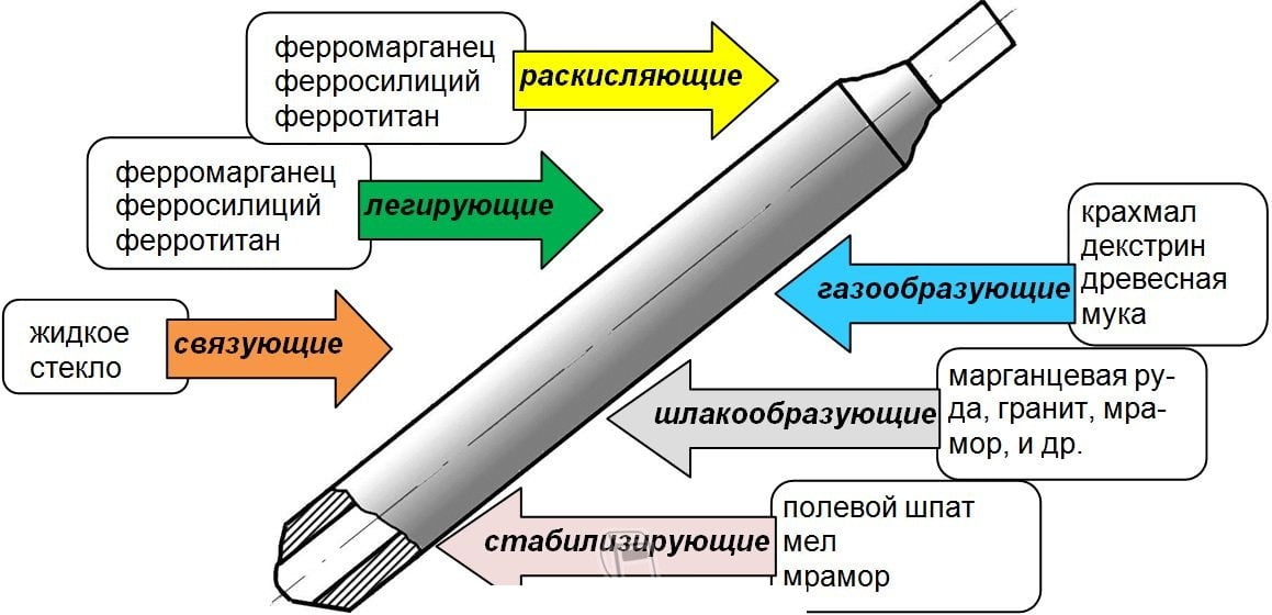 Функции электродного покрытия