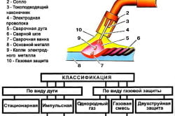 Схема полуавтоматической сварки