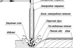 Схема сварки покрытым металлическим электродом