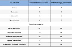 Таблица видов электродов