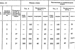 Режимы сварки алюминиевых шин неплавящимся электродом в среде аргона