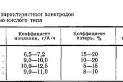 Технологические характеристики электродов с рудно-кислым покрытием