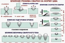 Влияние режима сварки на форму шва