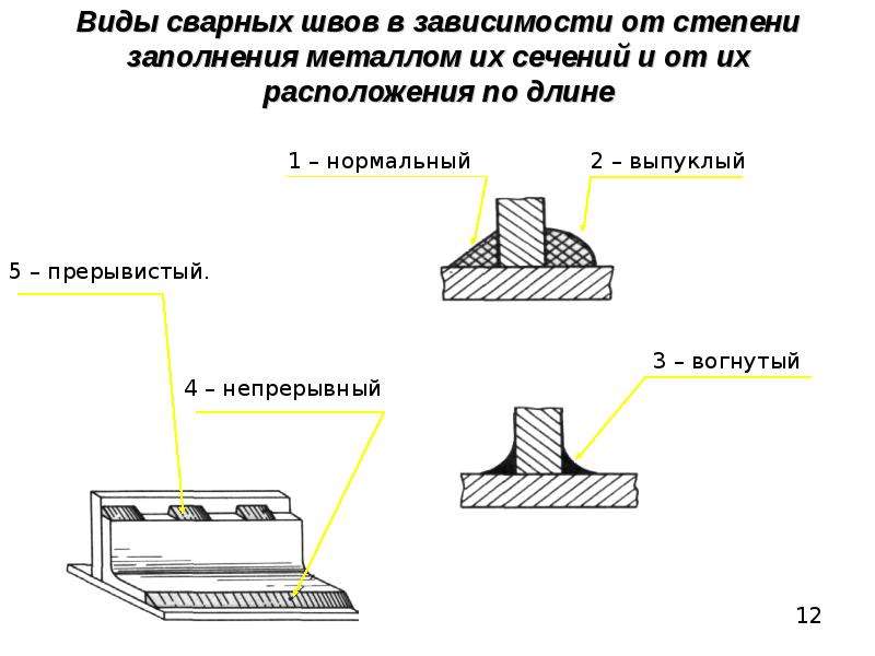 Характеристика сварного соединения