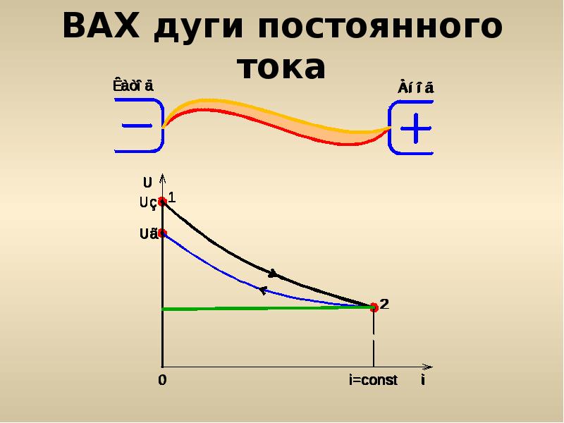 Амперной характеристикой. Вольт-амперная характеристика дугового разряда. Статическая вах дуги постоянного тока. Вольт амперная характеристика дуги постоянного и переменного тока. Вах электрической дуги переменного тока.