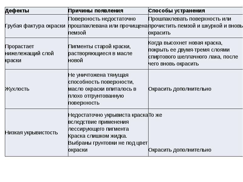 Поверхностная причина. Способы устранения дефектов. Дефекты и причины их возникновения. Дефекты и методы их устранения. Выявление дефектов и их устранение.