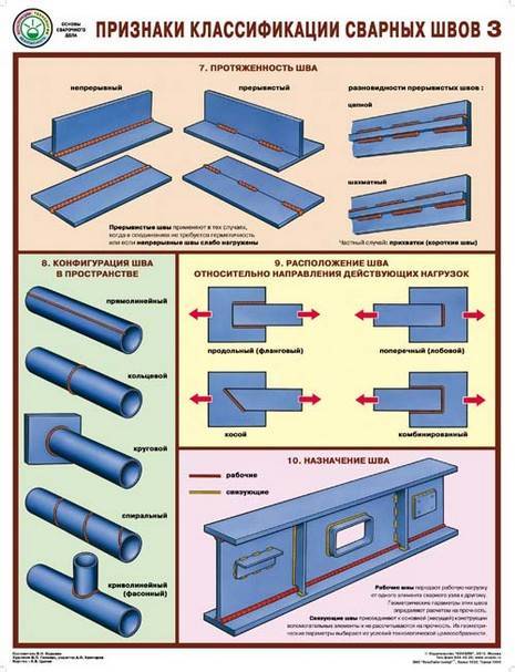 Типы сварных швов картинки
