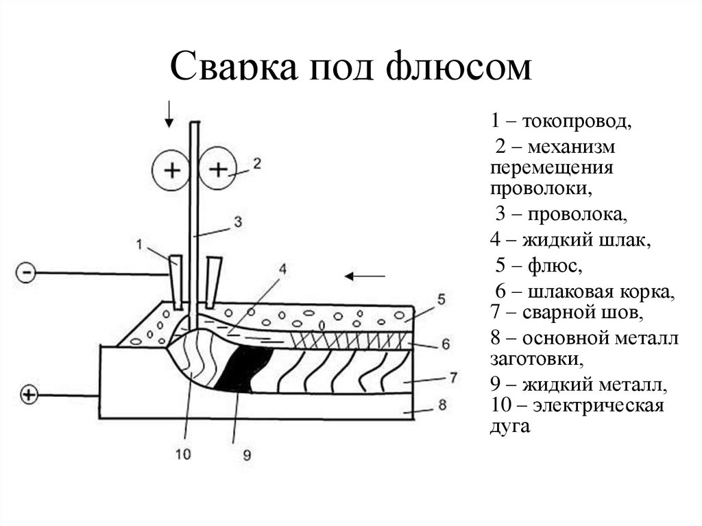 Основные схемы процессов наплавки