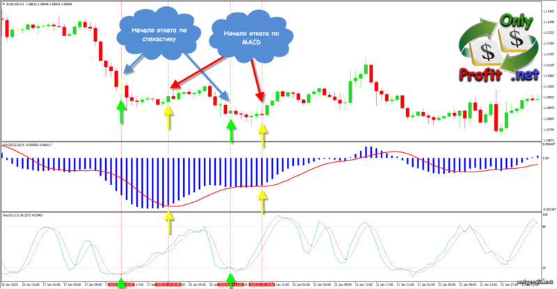 Осцилляторы в торговле: откаты по MACD и Стохастику