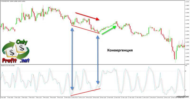 Осцилляторы в торговле: конвергенция по Stochastic