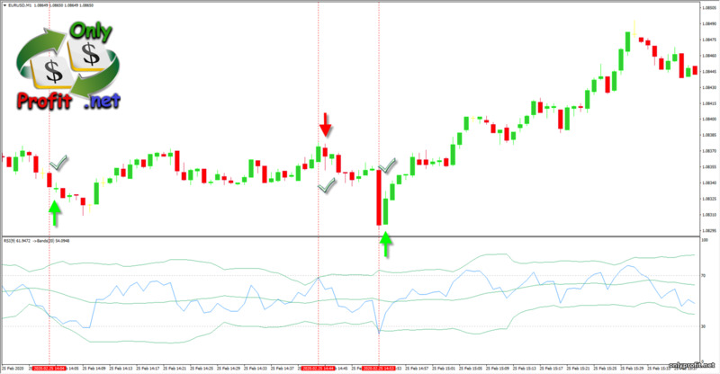 Осцилляторы в торговле: RSI и BB сигналы