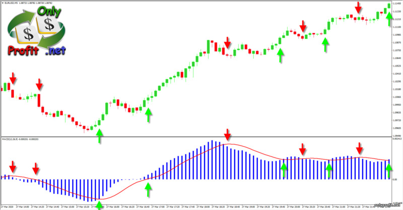 Осцилляторы в торговле: MACD в трендовых движениях