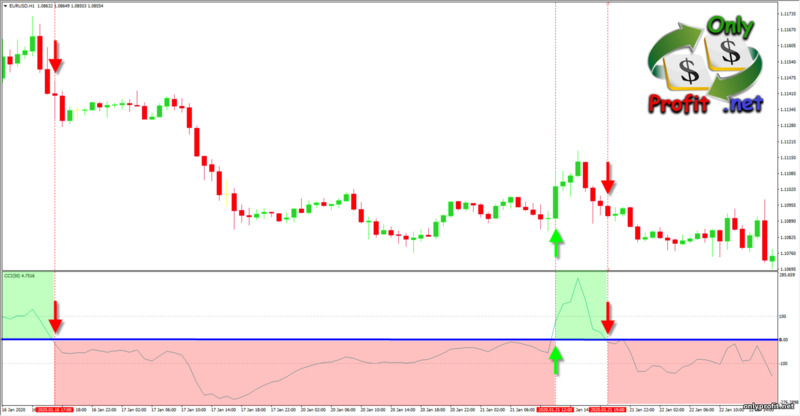 Осцилляторы в торговле: пересечение нулевого уровня CCI