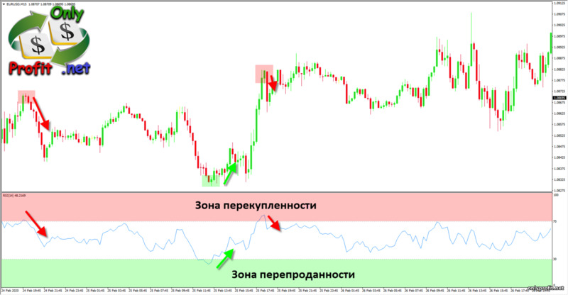 Осцилляторы в торговле: зоны перекупленности и перепроданности