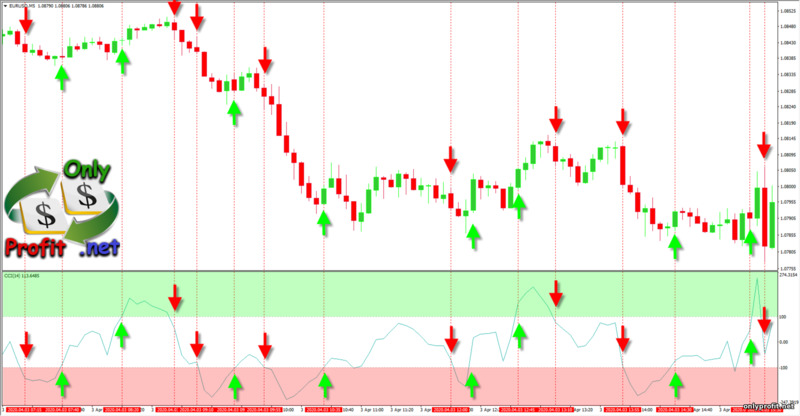 Осцилляторы в торговле: CCI на графике