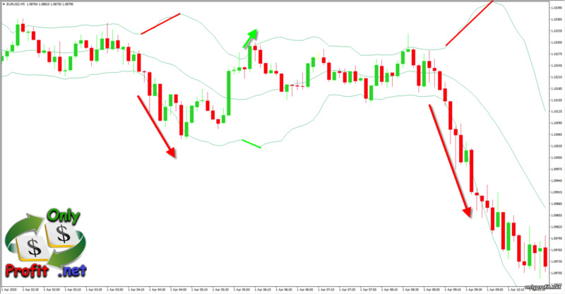 Осцилляторы в торговле: Bollinger Bands в тренде