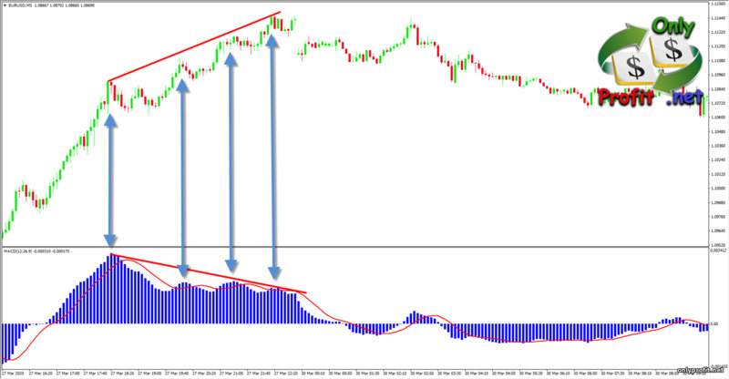 Осцилляторы в торговле: MACD дивергенция
