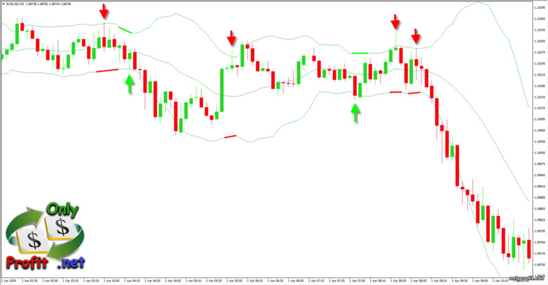 Осцилляторы в торговле: Bollinger Bands на графике