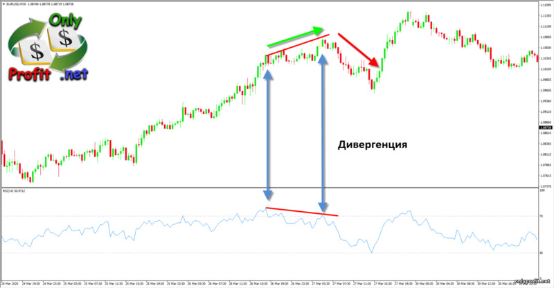 Осцилляторы в торговле:RSI дивергенция