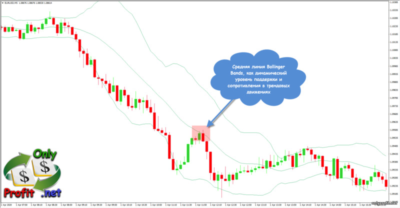 Осцилляторы в торговле: Bollinger Bands во время откатов