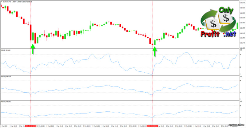 Осцилляторы в торговле: стратегия три RSI