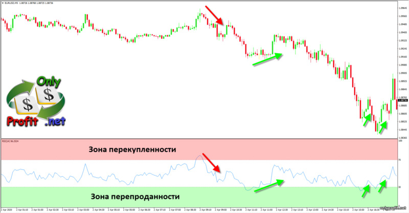 Осцилляторы в торговле: RSI на графике