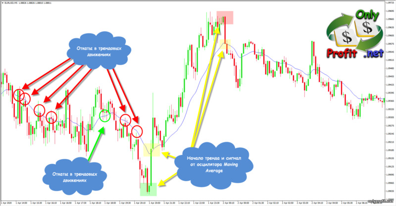 Осцилляторы в торговле: Moving Average